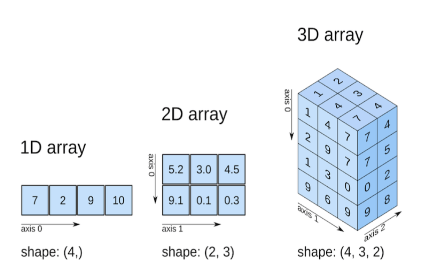 From: https://nustat.github.io/DataScience_Intro_python/NumPy.html